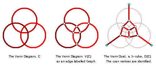 Venn Graph
