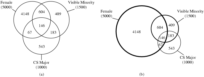 [Area-proportional Venn diagram example]