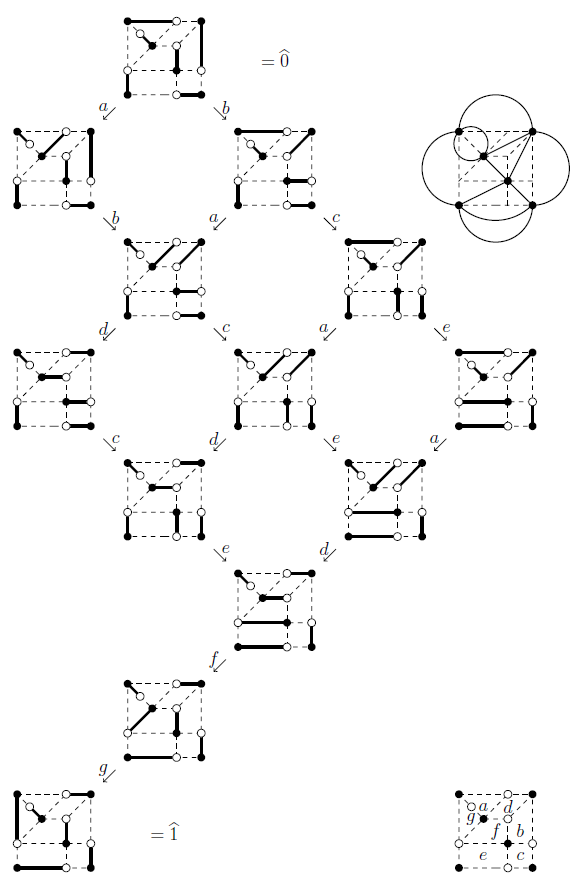 The clock lattice as the (directed) graph of perfect matchings